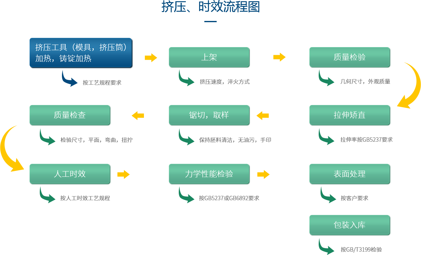 深圳中亞鋁業鋁型材生產擠壓&時效流程圖